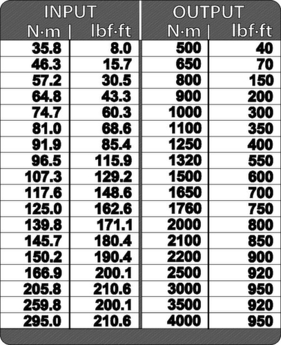 DVV-40Z Multiplicateur de couple DREMOPLUS ALU 4000 Nm
