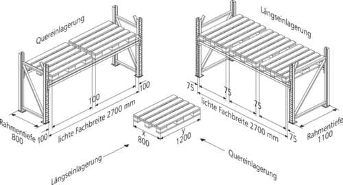 META Palettenregal MULTIPAL für 12 Paletten, 2870 mm breit, 4 Lagerebenen